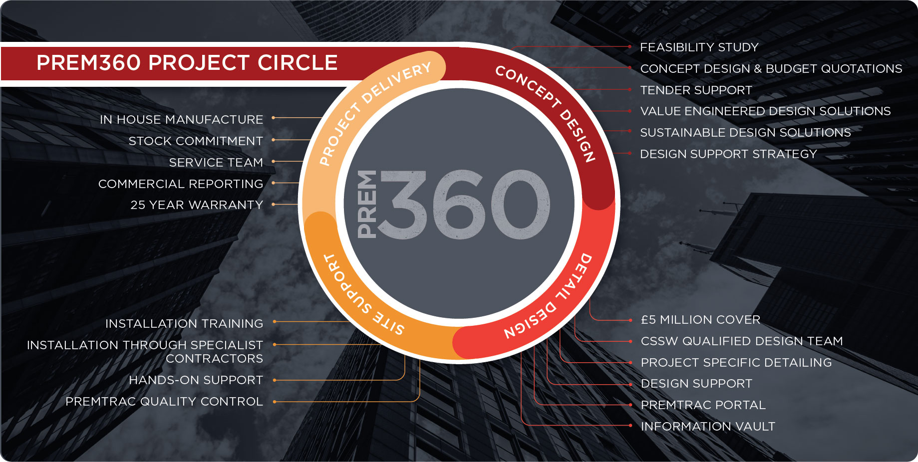 PREM360 Project Circle