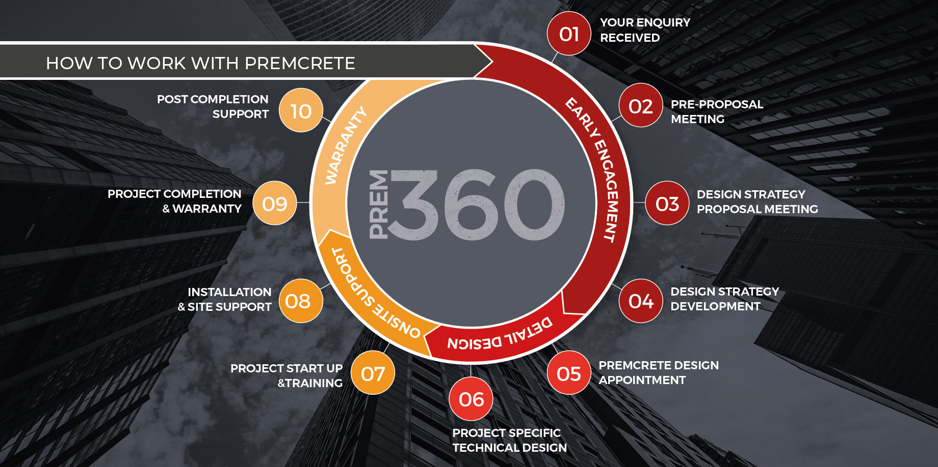 PREM360 How to work with Premcrete